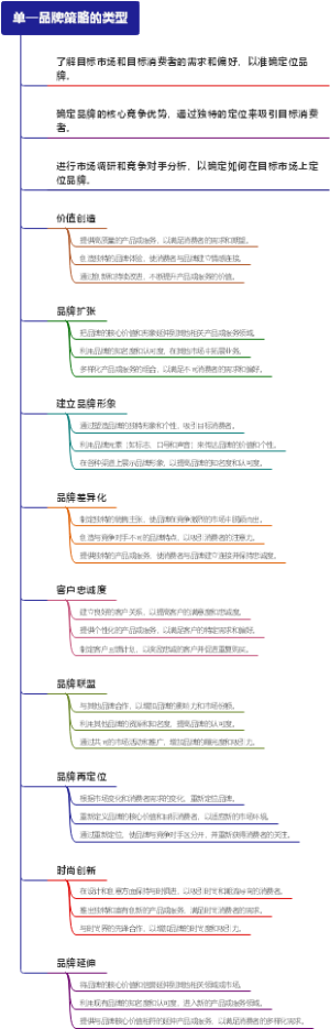 单一品牌策略的类型