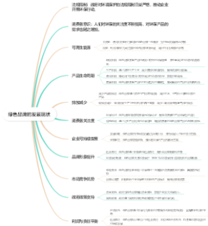绿色品牌的发展现状