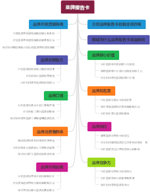 品牌报告卡