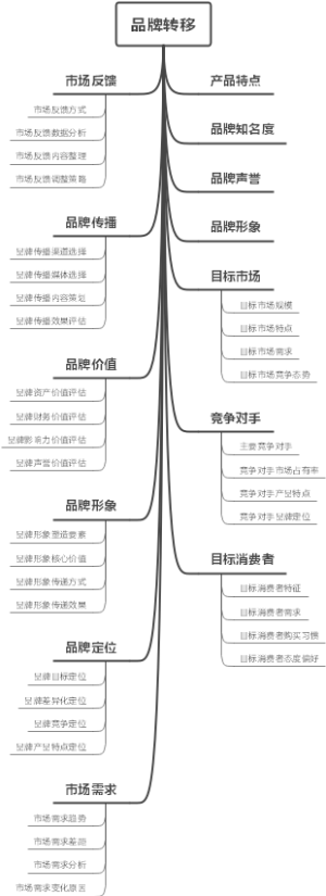 品牌转移