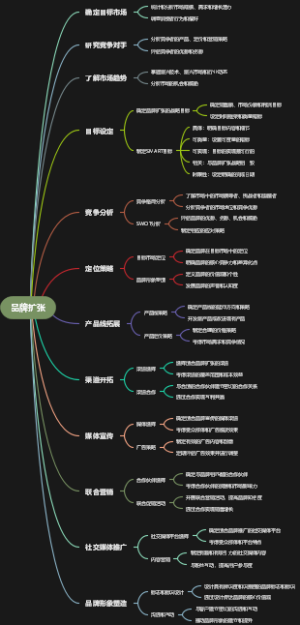 品牌扩张