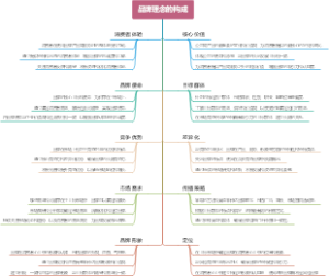 品牌理念的构成