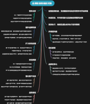 品牌防御策略的对策
