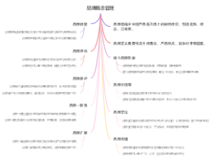 品牌概念管理