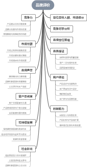 品牌评价