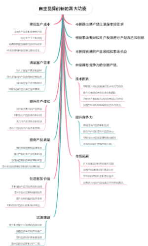 自主品牌创新的四大功能