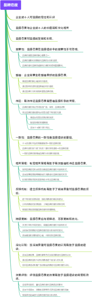 品牌态度