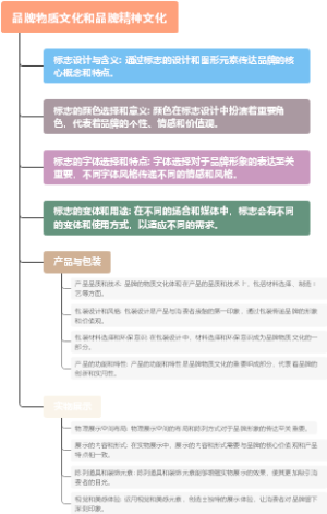 品牌物质文化和品牌精神文化