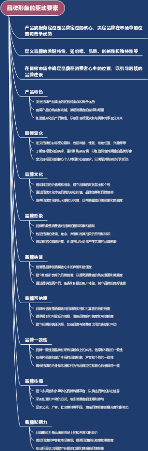 品牌形象的驱动要素