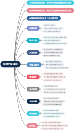 品牌形象评判