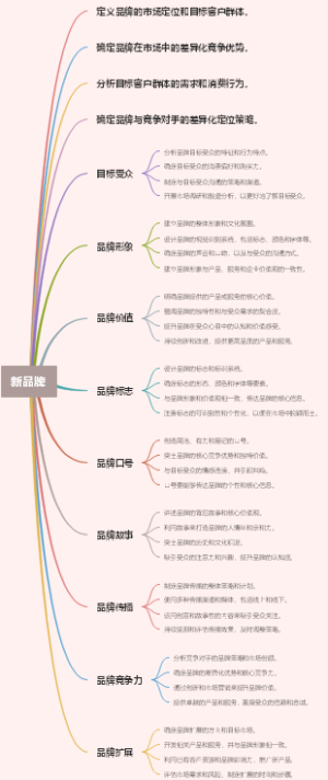 新品牌