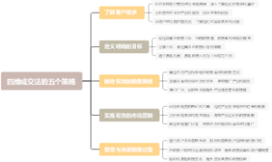 四维成交法的五个策略