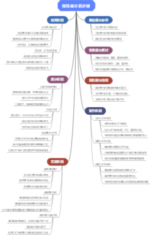 现场展示的步骤