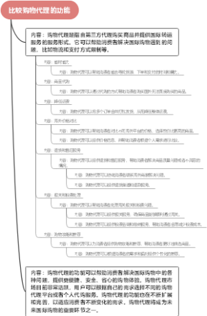 比较购物代理的功能