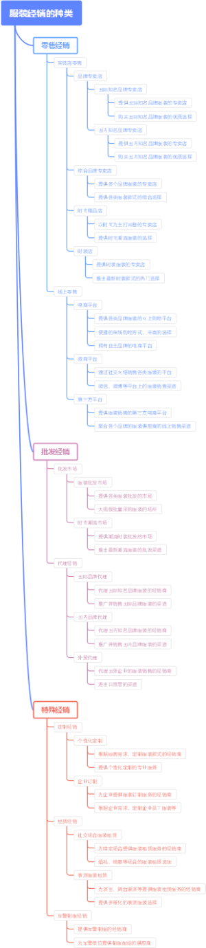服装经销的种类