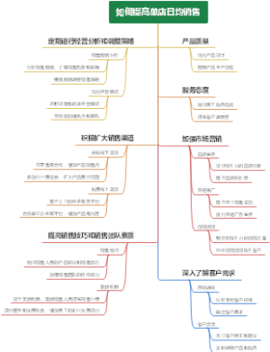 如何提高单店日均销售