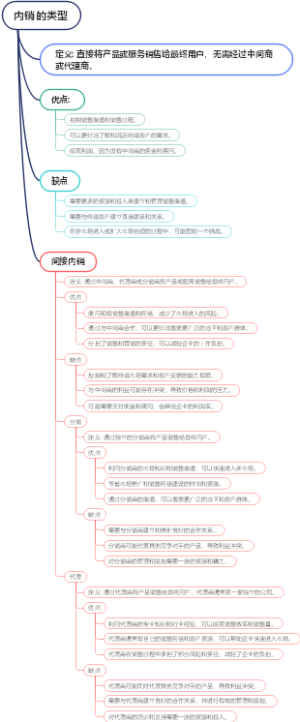 内销的类型