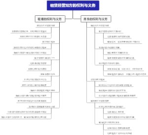 租赁经营双方的权利与义务