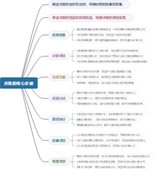 决策的核心步骤