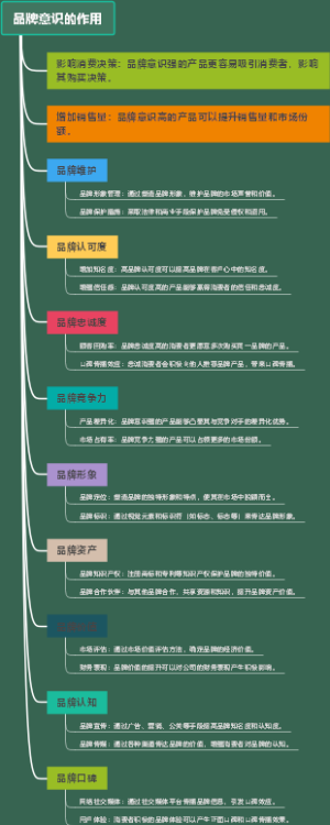 品牌意识的作用
