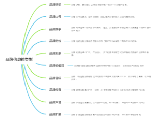 品牌信息的类型