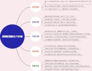战略实施的五个步骤