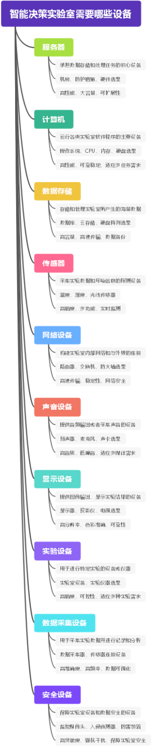 智能决策实验室需要哪些设备