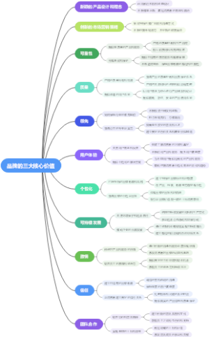 品牌的三大核心价值