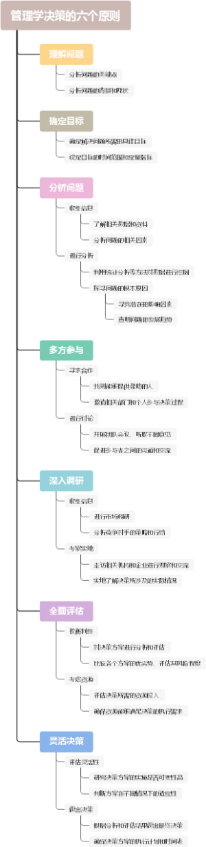 管理学决策的六个原则