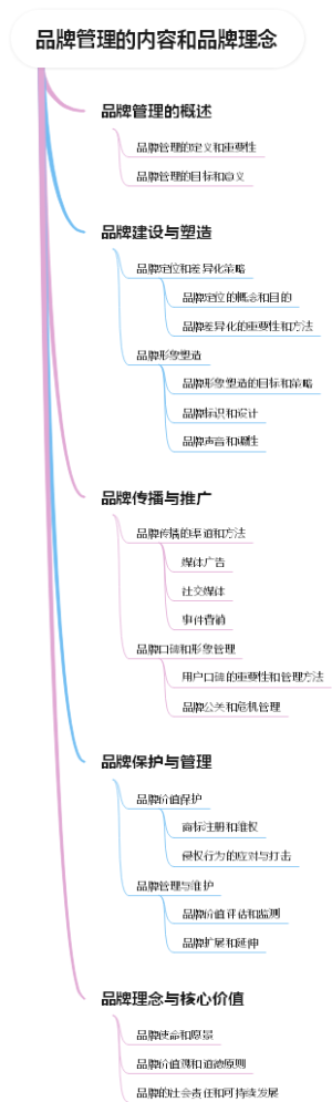 品牌管理的内容和品牌理念