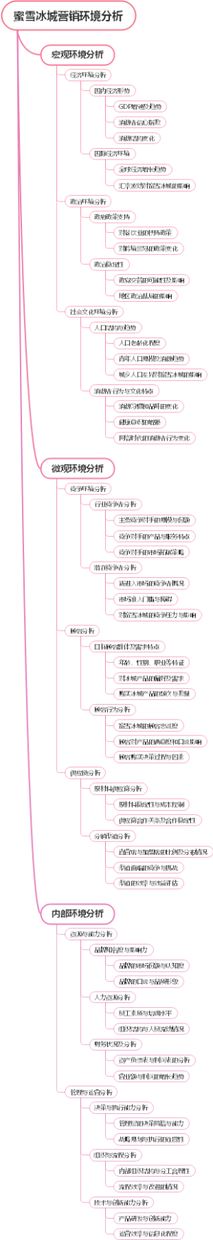 蜜雪冰城营销环境分析