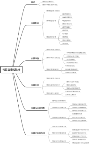 预算审查和批准