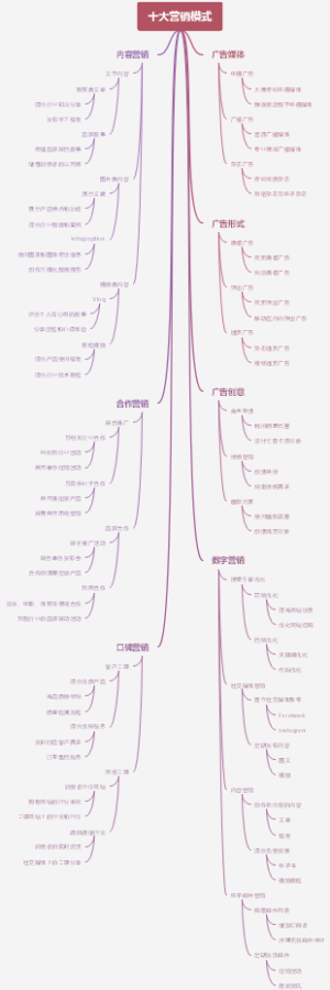十大营销模式