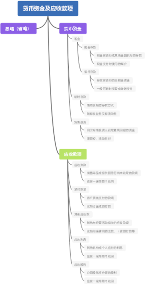货币资金及应收款项