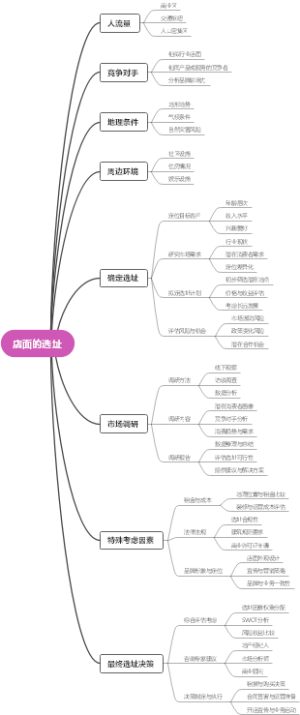 店面的选址