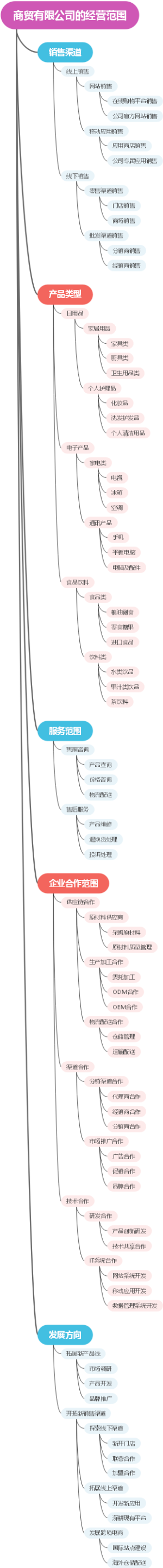 商贸有限公司的经营范围
