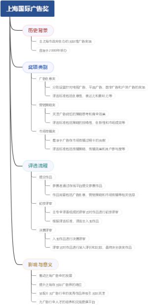 上海国际广告奖