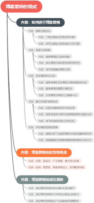 博客营销的模式
