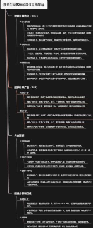 搜索引擎营销的具体实施策略