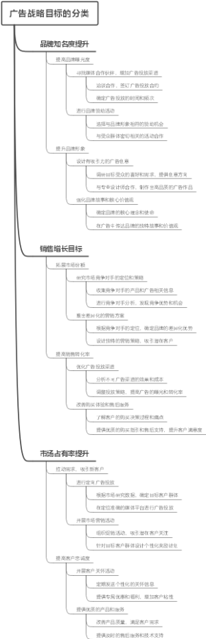 广告战略目标的分类
