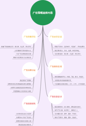 广告策略选择内容