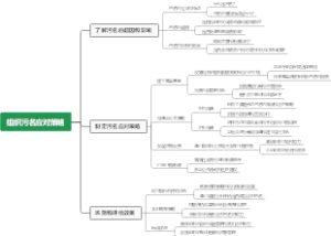 组织污名应对策略