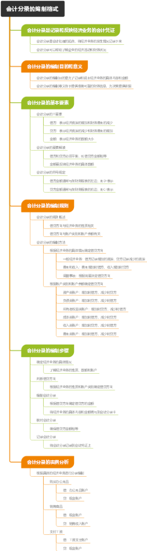 会计分录的编制格式