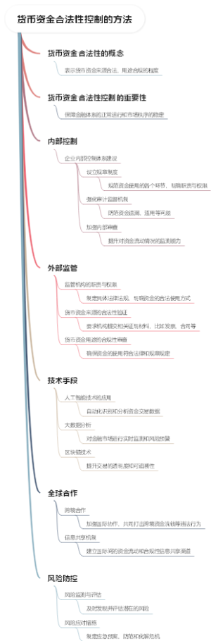 货币资金合法性控制的方法