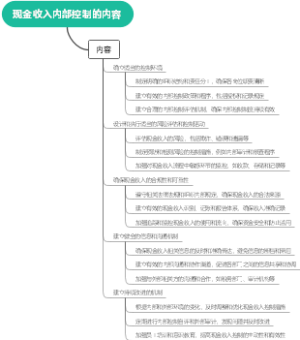 现金收入内部控制的内容