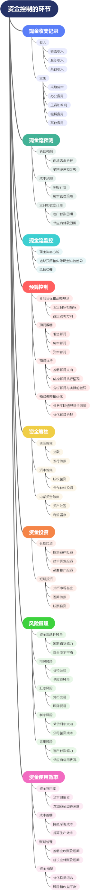 资金控制的环节