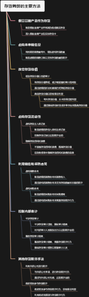 存货舞弊的主要方法