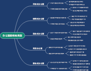 办公室的布局类型