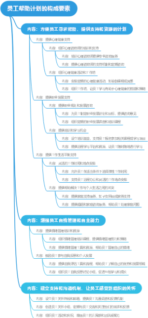 员工帮助计划的构成要素