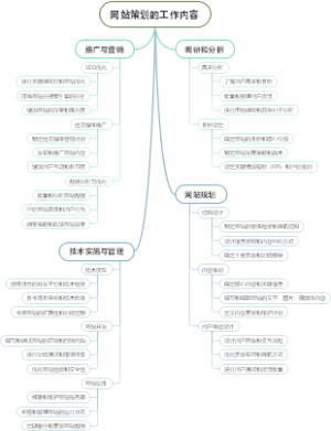 网站策划的工作内容